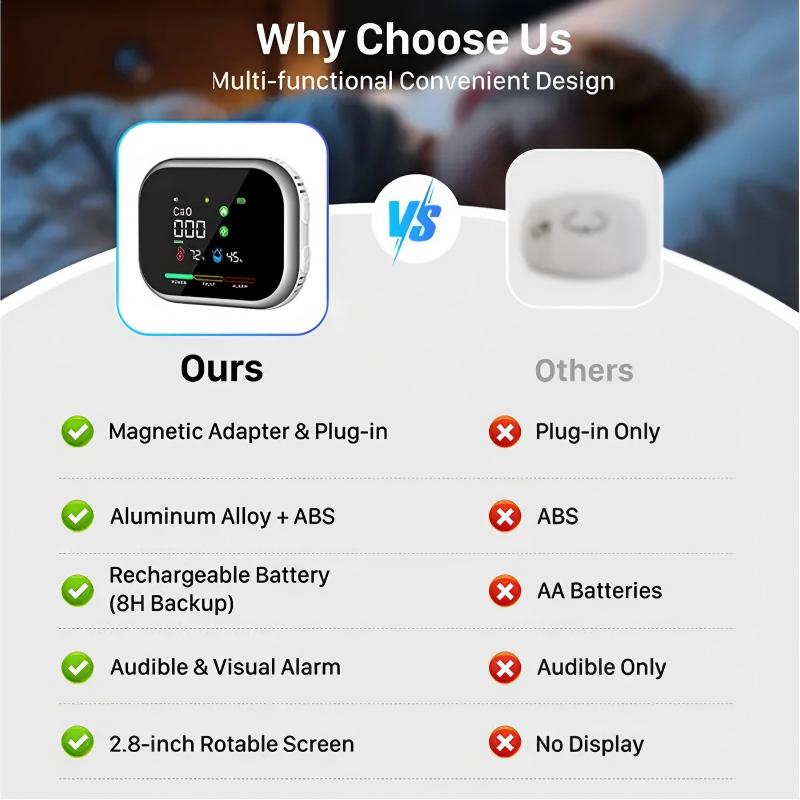 6 in 1 Smart Home Safety Detector for CO Gas Smoke Temperature and Humidity