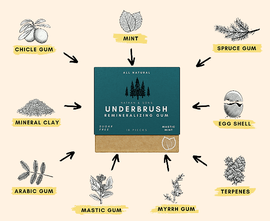 Remineralizing Gum