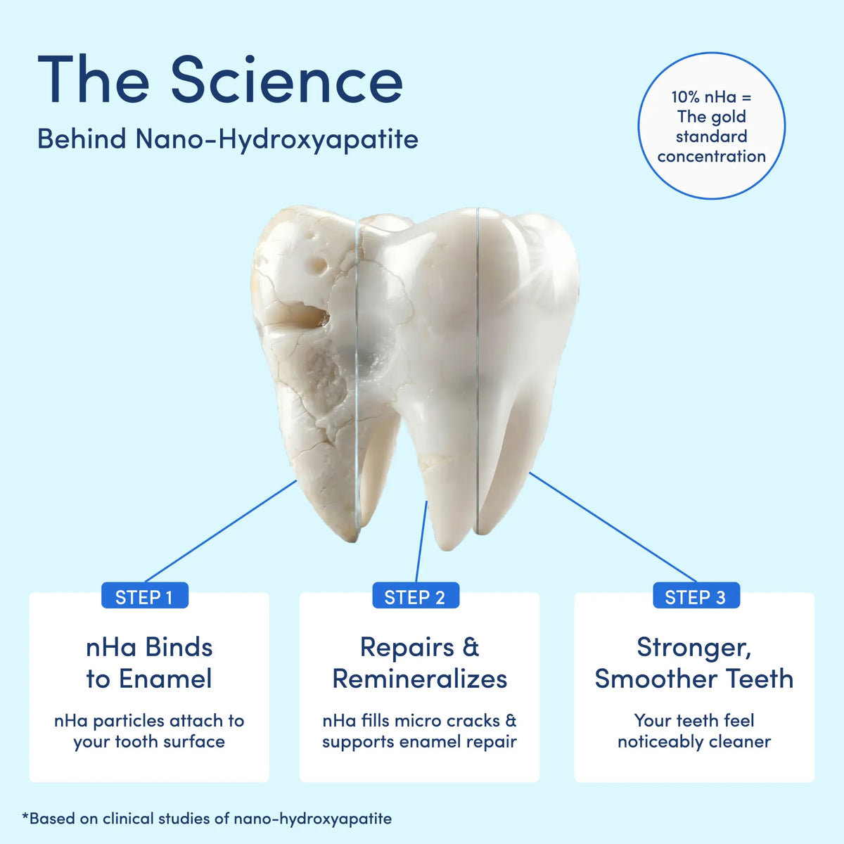 Stycove 10% Nano Hydroxyapatite Toothpaste - Whitening & Repair